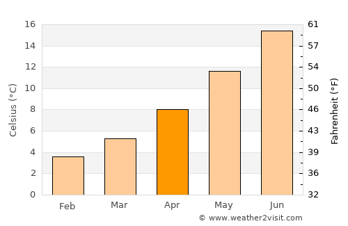 Millau average temperature in April