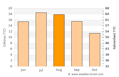 Millau average temperature in August