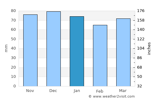 Millau average rain in January