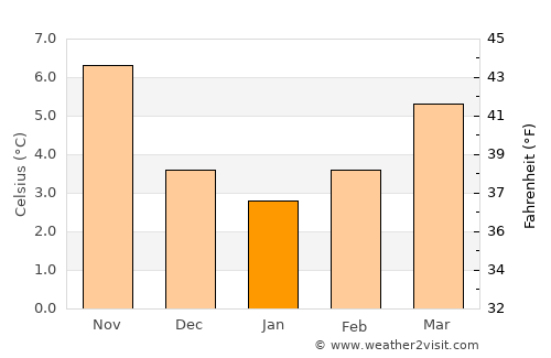 Millau average temperature in January