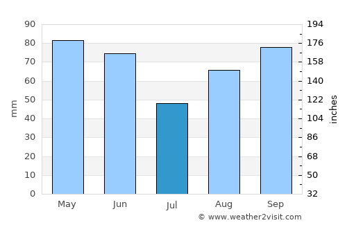 Millau average rain in July