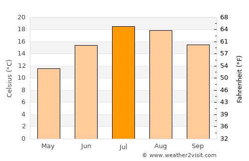 Millau average temperature in July
