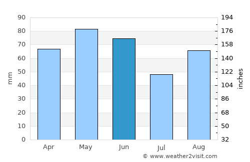 Millau average rain in June