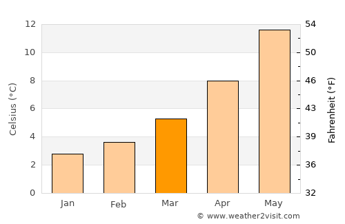 Millau average temperature in March