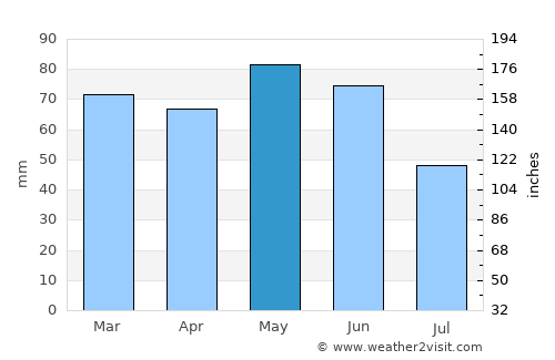 Millau average rain in May