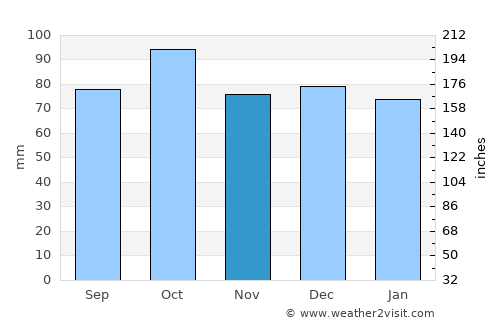 Millau average rain in November