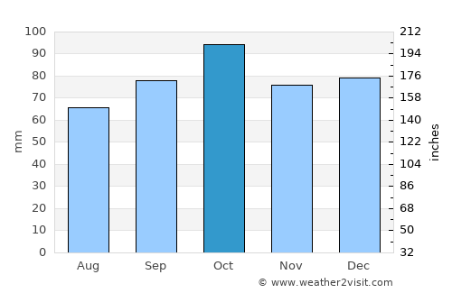 Millau average rain in October