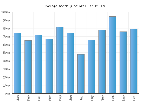 Millau monthly rainfall chart (mm)