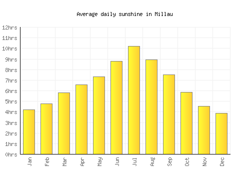 Millau average daily sunshine chart