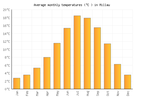 Millau average temperature chart (Celsius)