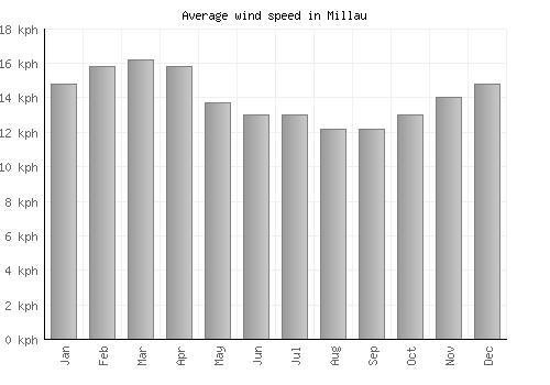 Millau average winspeed by month (km/h)