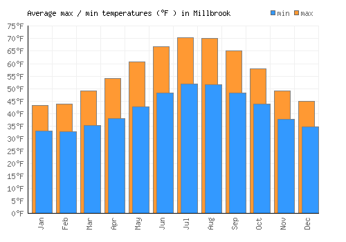 Millbrook average minimum / maximum temperatures (Fahrenheit)