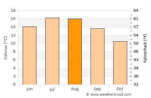 Millbrook average temperature in August