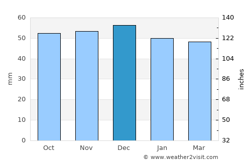 Millbrook average rain in December