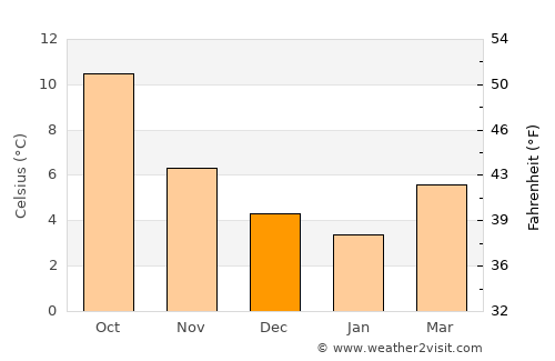Millbrook average temperature in December
