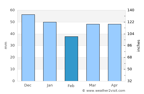 Millbrook average rain in February