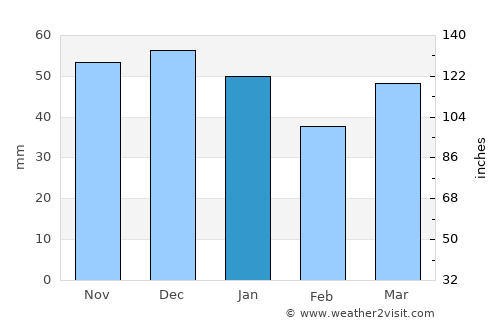 Millbrook average rain in January