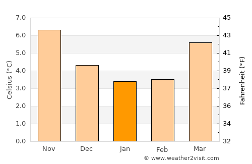 Millbrook average temperature in January