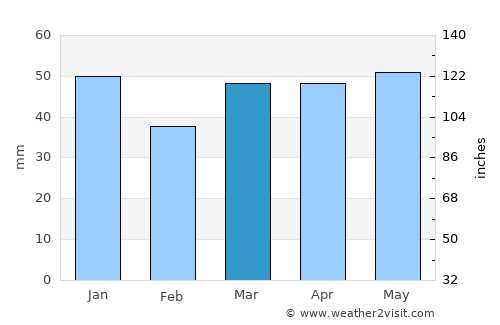 Millbrook average rain in March