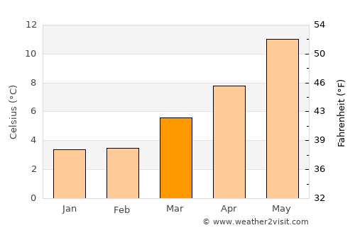 Millbrook average temperature in March