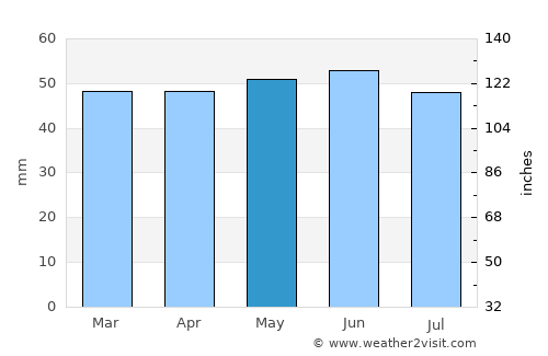 Millbrook average rain in May