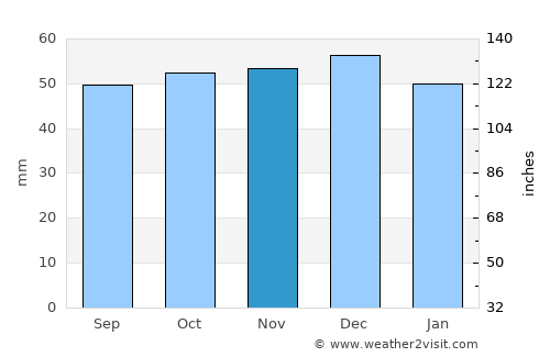 Millbrook average rain in November