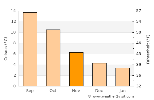 Millbrook average temperature in November