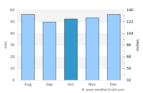 Millbrook average rain in October