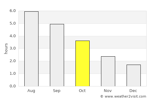 Millbrook average rain in October