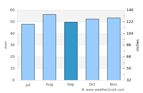 Millbrook average rain in September