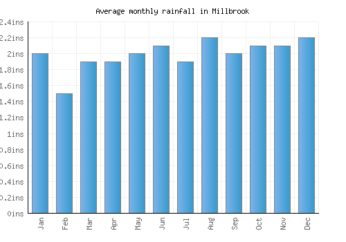 Millbrook monthly rainfall chart (inches)