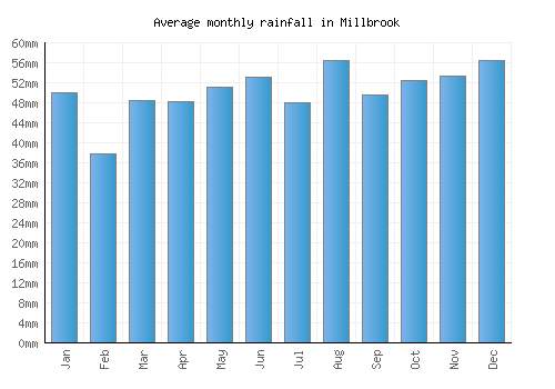 Millbrook monthly rainfall chart (mm)