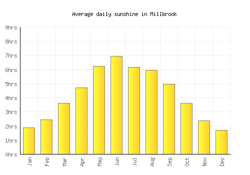 Millbrook average daily sunshine chart