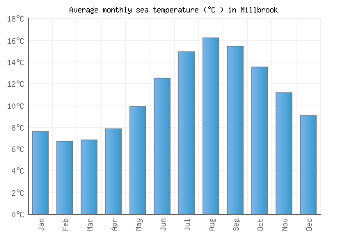 Millbrook average sea temperature chart (Celsius)