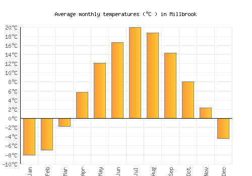 Millbrook average temperature chart (Celsius)