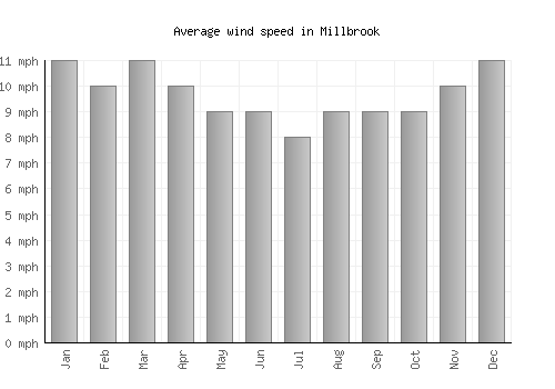 Millbrook average winspeed by month (mph)