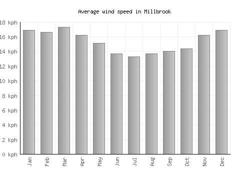 Millbrook average winspeed by month (km/h)