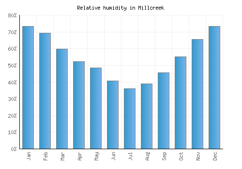 Millcreek relative humidity averages