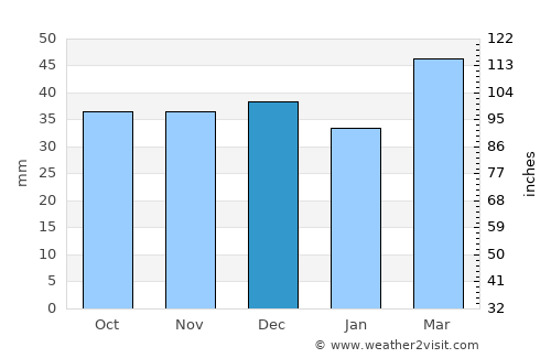 Millcreek average rain in December