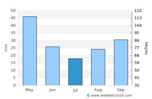 Millcreek average rain in July