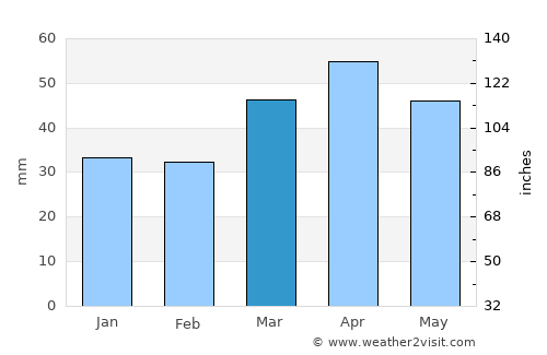 Millcreek average rain in March