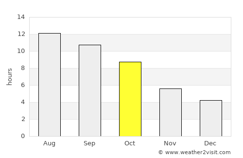Millcreek average rain in October