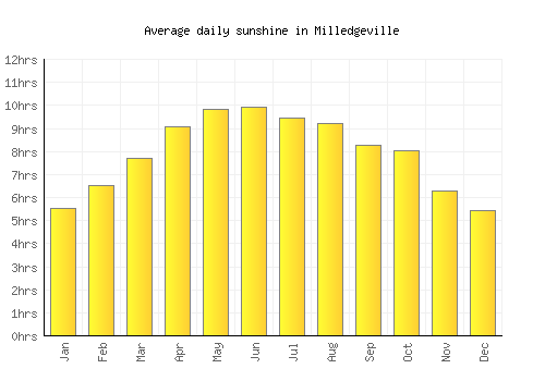 Milledgeville average daily sunshine chart