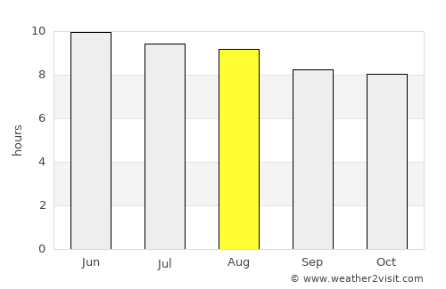 Milledgeville average rain in August
