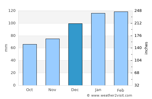 Milledgeville average rain in December