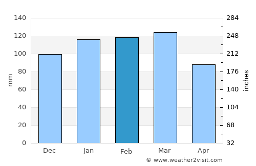 Milledgeville average rain in February