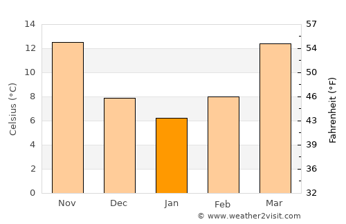 Milledgeville average temperature in January