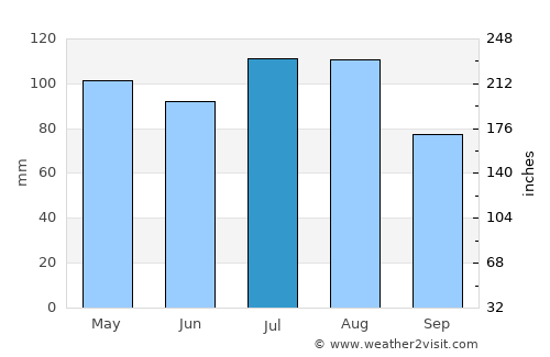 Milledgeville average rain in July