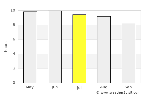 Milledgeville average rain in July