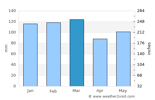 Milledgeville average rain in March